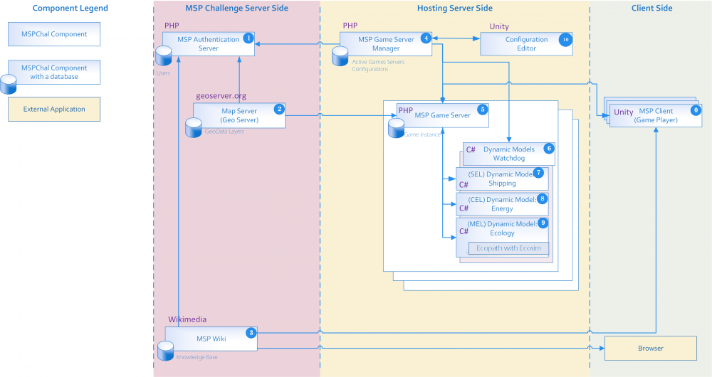 MSP Challenge Simulation Platform architecture