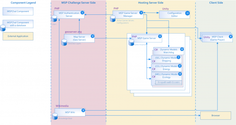 File:MSP Challenge architecture.png